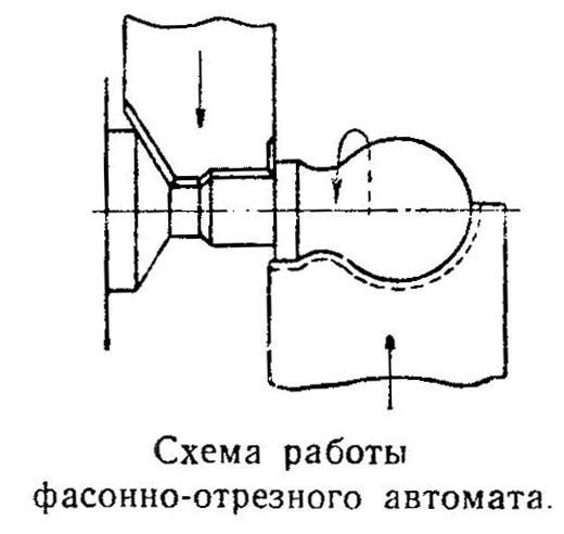 Схема обробки на фасонно-відрізному автоматі Схема обробки на фасонно-відрізному автоматі